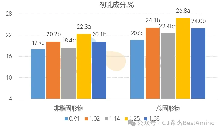 初乳成分