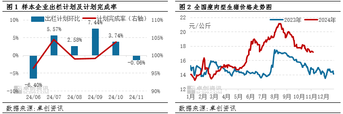 猪价走势