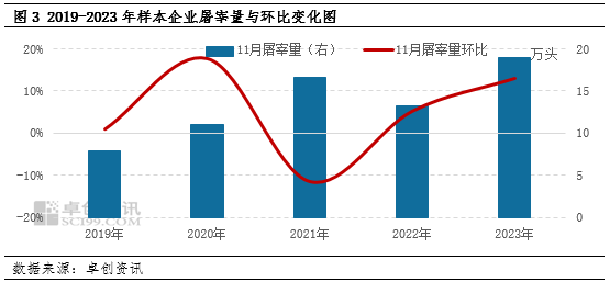 生猪屠宰量变化