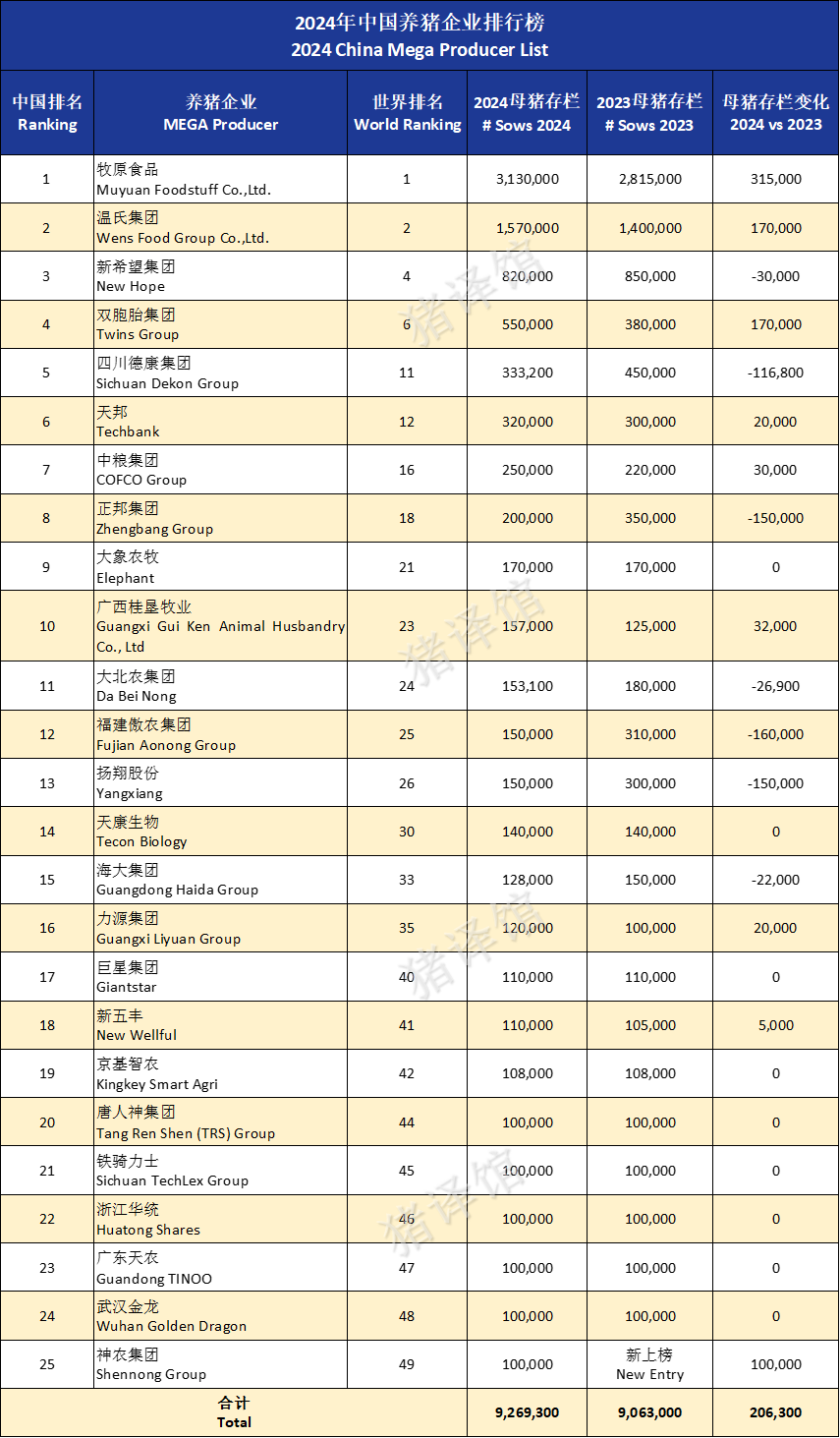 2024年全球养猪企业排行榜