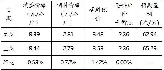 全国鸡蛋出场价格及饲料市场价格