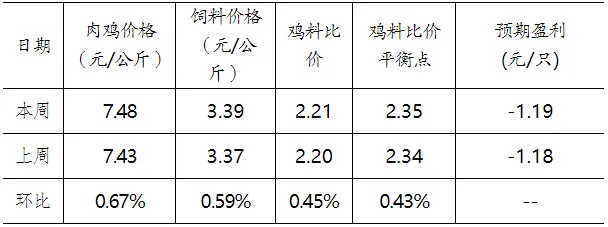 全国肉鸡（活鸡）棚前收购价格及饲料市场价格