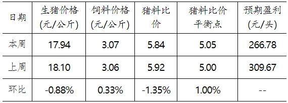 全国生猪出场价格及饲料市场价格