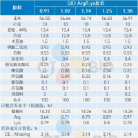 妊娠母猪日粮精赖比的最新研究