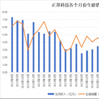 正邦科技10月生猪收入暴涨，同比增长155%！