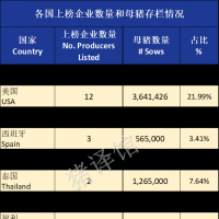 2024年全球养猪企业排行榜公布，牧原依旧是全球最大的养猪企业！