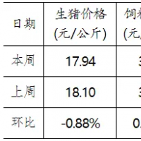 国家发改委：需求跟进不及预期，生猪盈利收窄至266.8元/头！