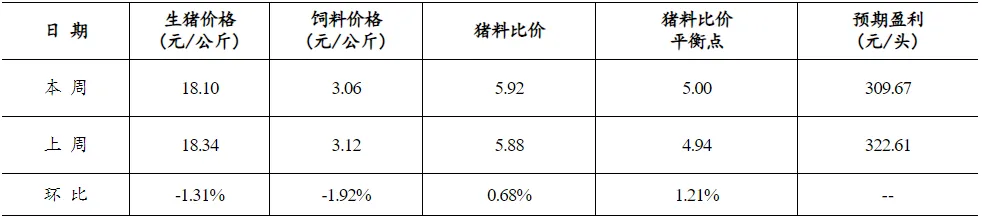 全国生猪出场价格及饲料市场价格