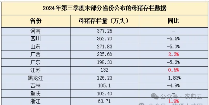 母猪存栏