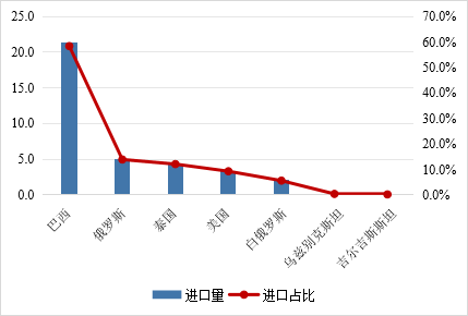 1-9月禽肉进口来源及数量