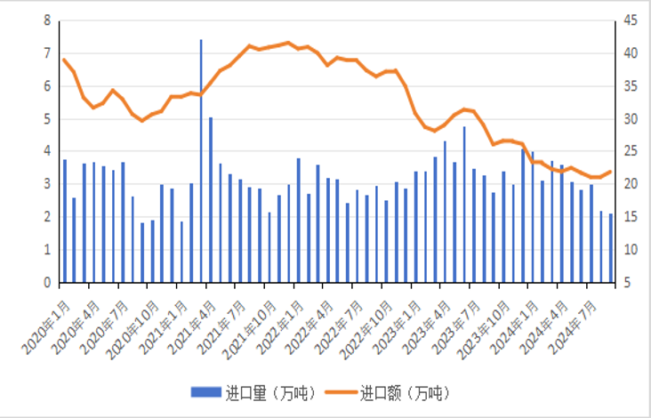 2020年以来羊肉进口数量和到岸价格