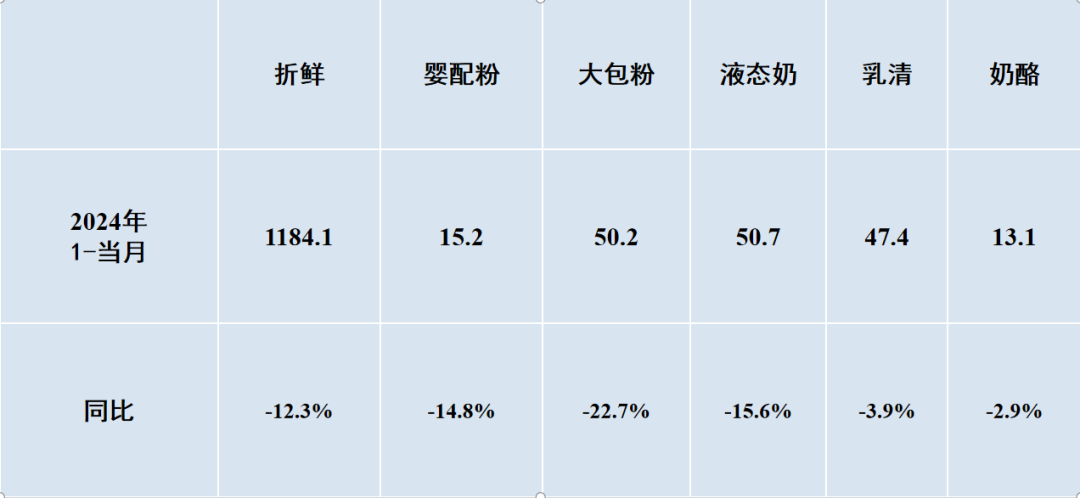 1-9月乳制品进口数量及同比变化