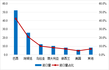 1-9月牛肉进口来源及数量